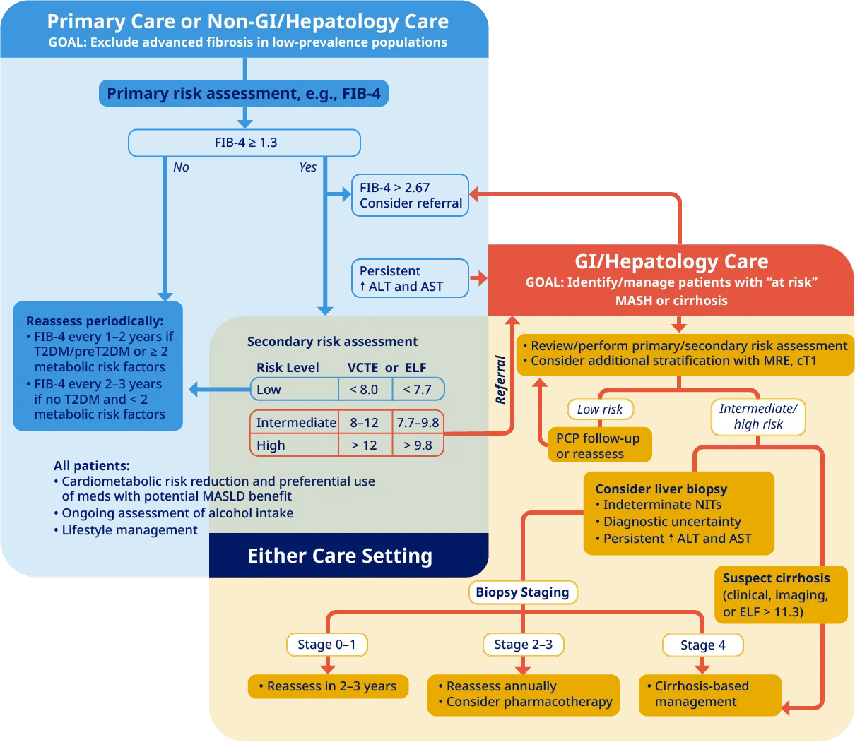 Flowchart for MASLD evaluation in primary and specialty care.