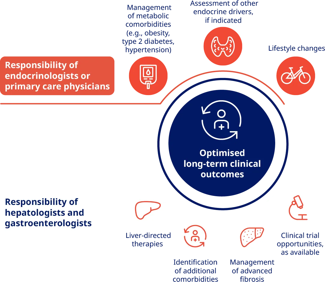 Diagram showing hepatic and nonhepatic parameters contributing to optimized long-term clinical outcomes.